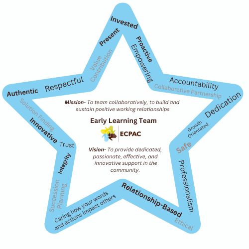 Early Learning Team